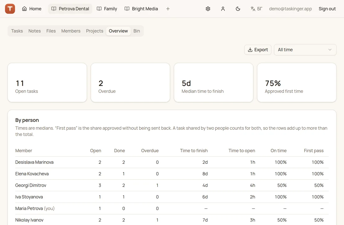 The Overview tab: open tasks, overdue, median time to finish, first-pass rate, and a table with the same figures per member